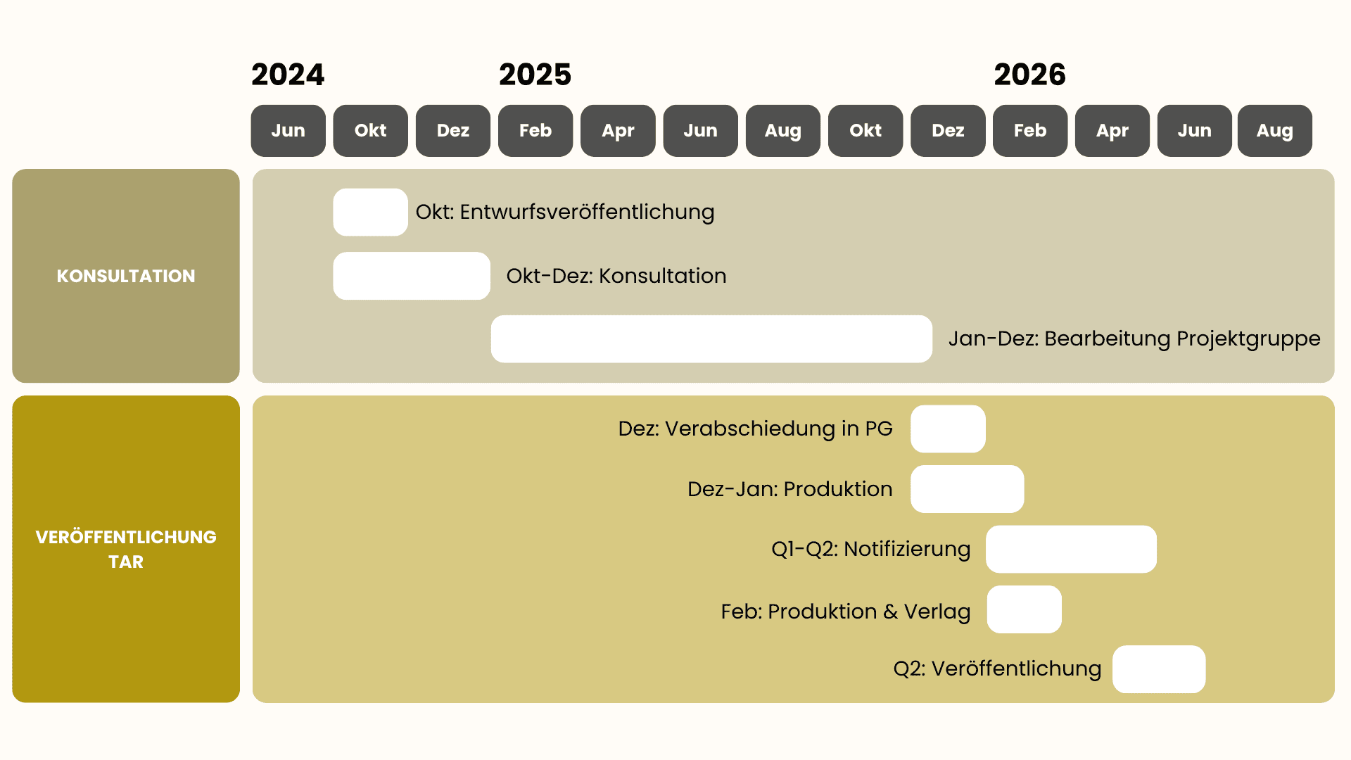 Zeitplan zur Überarbeitung der VDE-AR-N 4110 von 2024 bis 2026 mit Konsultation, Projektgruppenarbeit und geplanter Veröffentlichung.